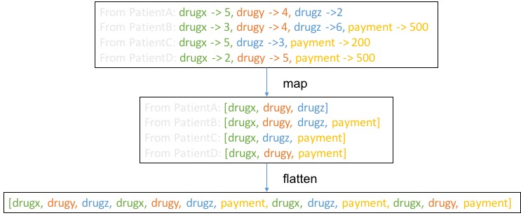 Flat map flat-map