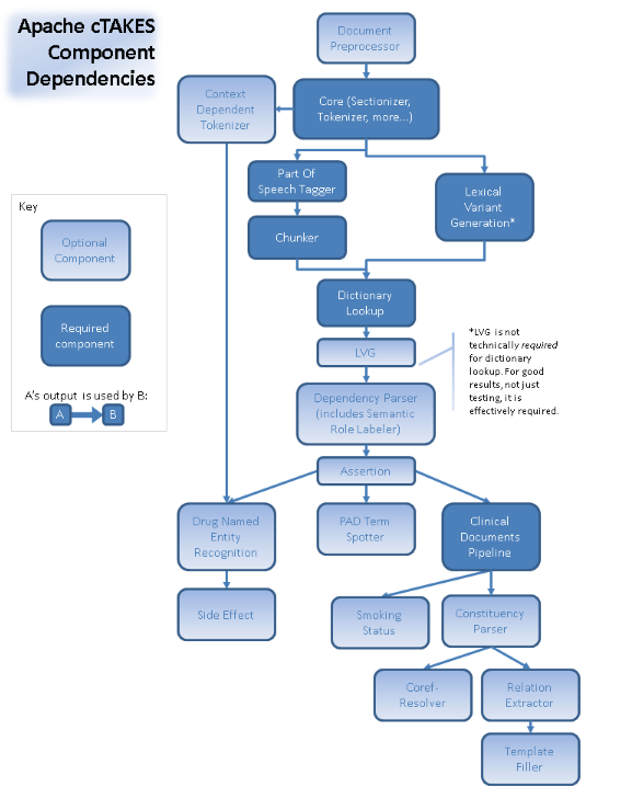 cTAKES Components alt text