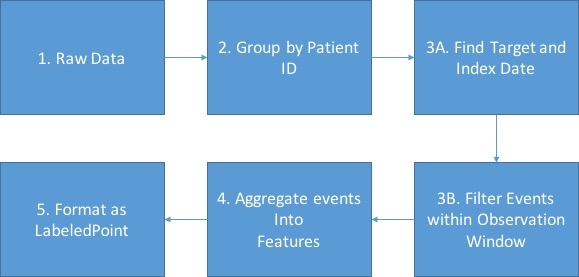 predictive process process-overview