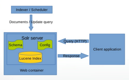 Solr Deployment Architecture Solr Deployment Architecture