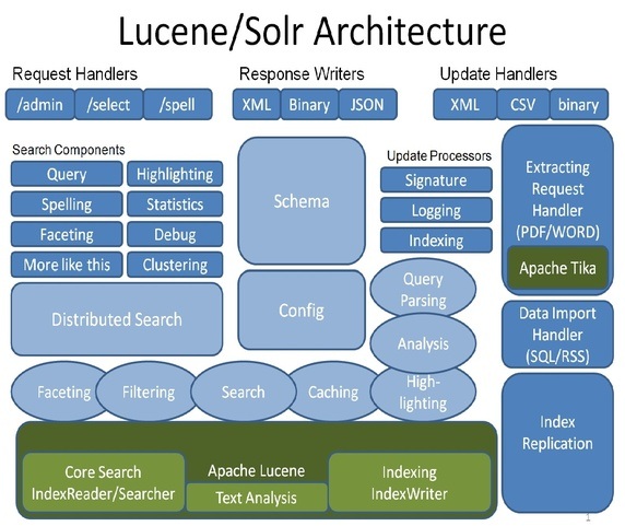 Solr Architecture alt text
