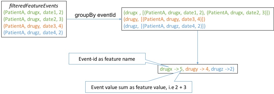 feature values process application-feature-values