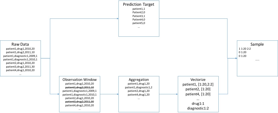 Feature Construction Process feature construction