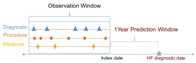 Prediction Window Prediction Window