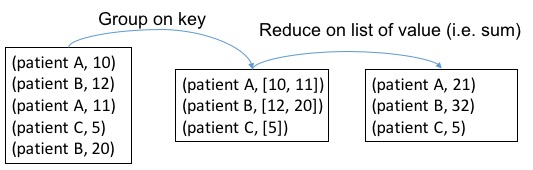 reduceByKey on payment reducebykey-payment
